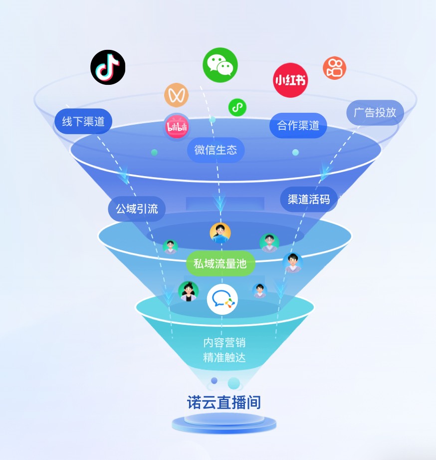 打通公域私域，構建全鏈路用戶增長引擎