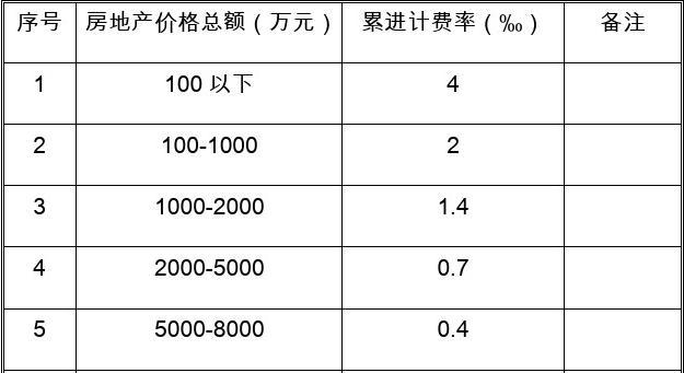 福建省房地產價格評估收費標準解析 房地產評估的費用構成與行業實踐